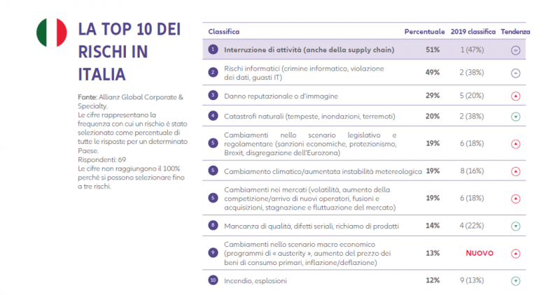 Cosa temono di più le aziende ? Ecco i risultati dell’Allianz Risk Barometer 2020