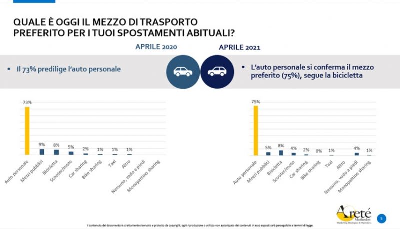 A un anno dal lockdown, 3 italiani su 4 scelgono l’auto per gli spostamenti
