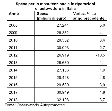 32,1 miliardi la spesa per manutenzione e riparazione nel 2018
