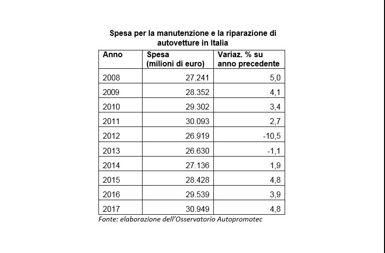 La spesa riparativa cresce per il 4° anno consecutivo