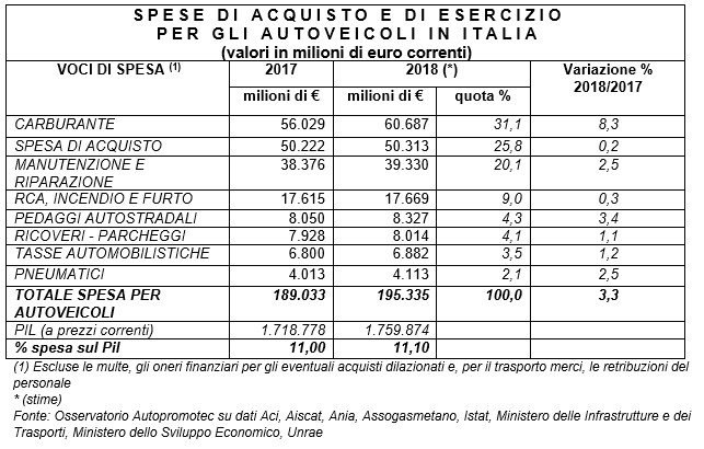 Spesa per gli autoveicoli 2018, ecco le previsioni