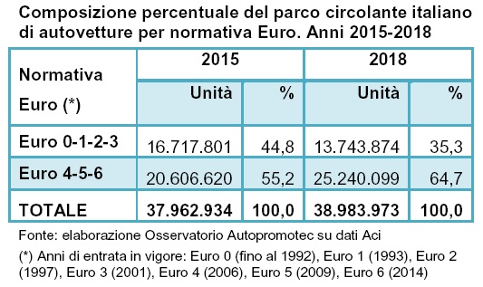 Un’ auto su tre in Italia ha più di 13 anni