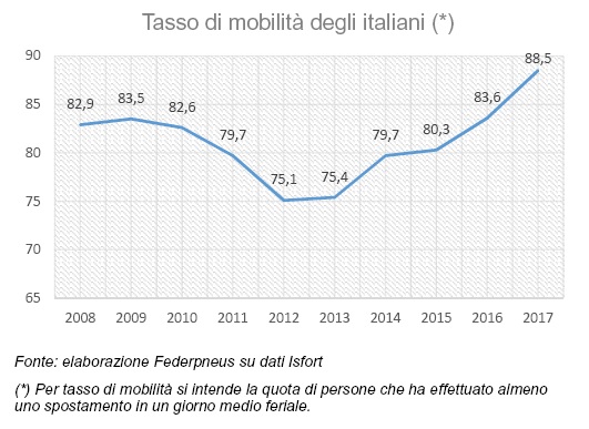 Nel 2017 cresce ancora il tasso di mobilità degli italiani