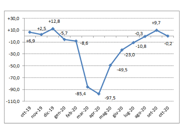 Il mercato auto si ferma di nuovo ad ottobre
