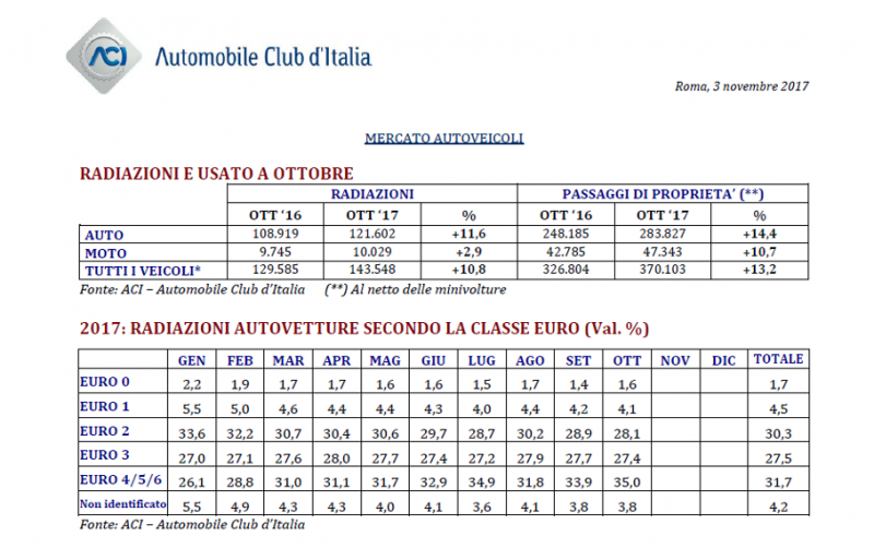 L’usato “vola”, ottobre segna il miglior risultato dal 2007
